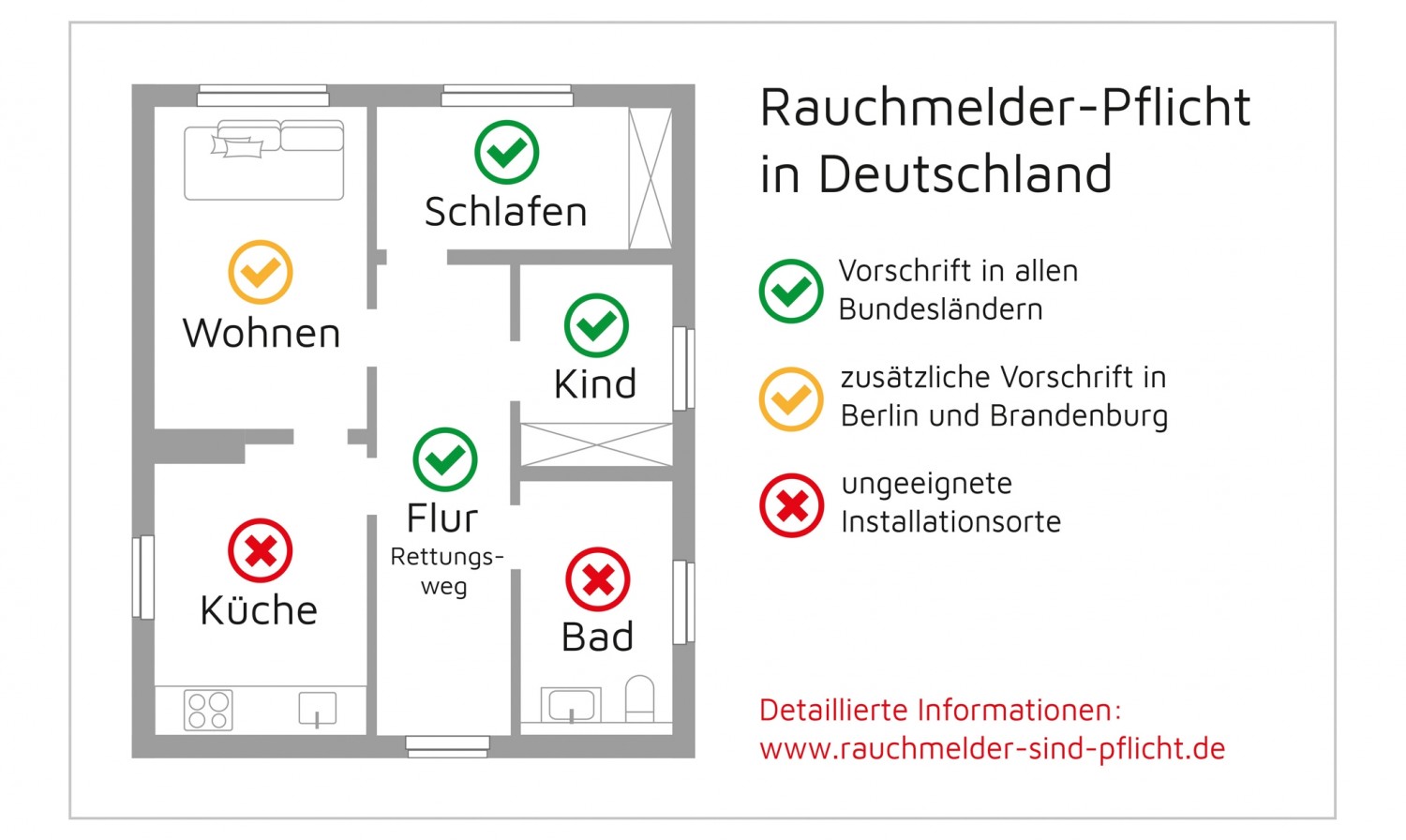 Hauseigentumer Haben Nachholbedarf Beim Brandschutz